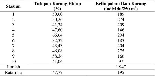 Tabel 1. Persentase tutupan karang hidup dan kelimpahan ikan karang Stasiun  Tutupan Karang Hidup 