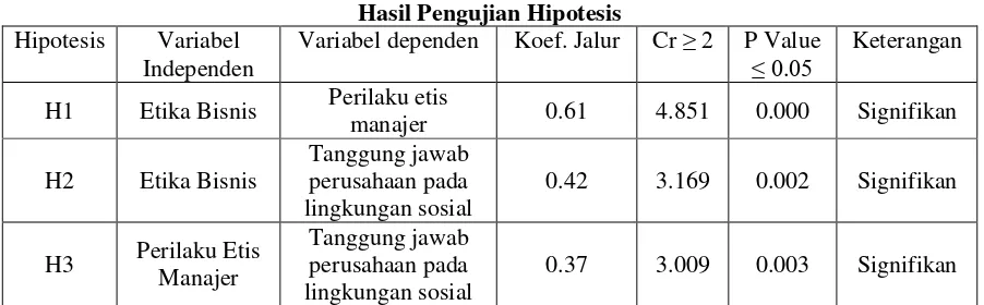 Tabel 1 Hasil Pengujian Hipotesis 