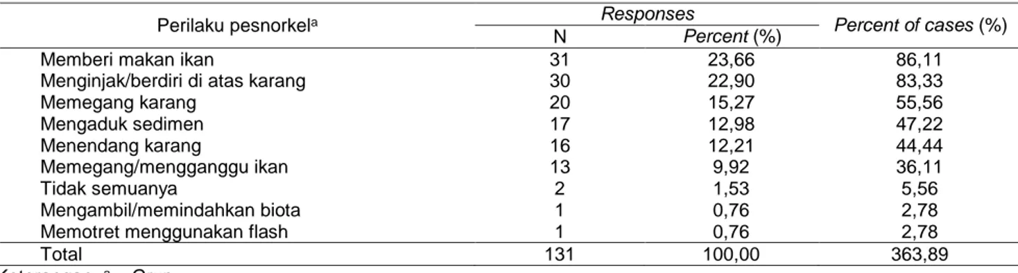Tabel 1 Multiple response perilaku pesnorkel 