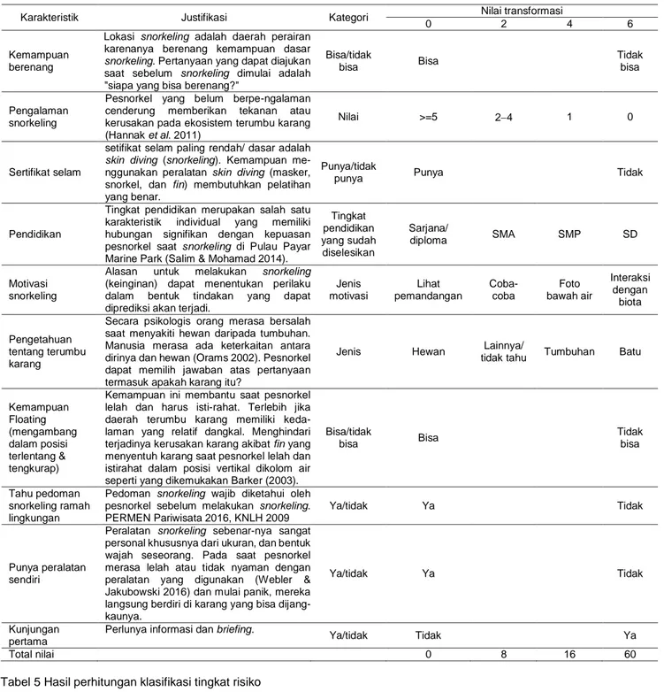 Tabel 4 Klasifikasi tingkat risiko dari karakteristik dan persepsi pesnorkel 