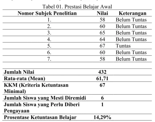 Tabel 01. Prestasi Belajar Awal 