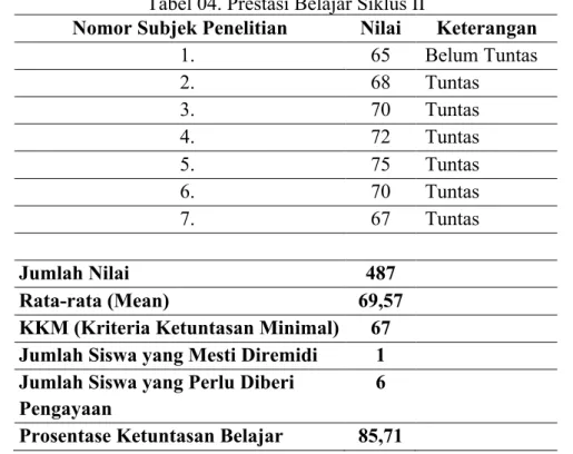 Tabel 04. Prestasi Belajar Siklus II 