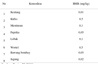 Tabel 2.2 Batas Maksimum Residu Organofosfat pada Makanan
