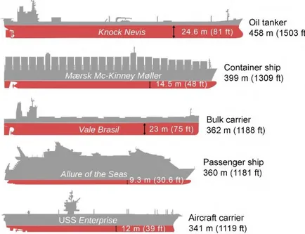 Gambar 2-1 Perbandingan kapal terbesar dengan berbagai jenis. 