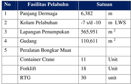 Tabel 4-1 Fasilitas dan peralatan pelabuhan Tanjung Perak 