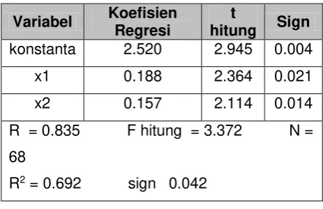 Tabel 2 