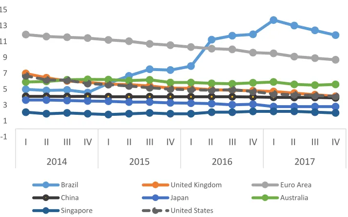 Gambar 4. Tingkat Pengangguran di Beberapa Negara Tahun 2012-2017 