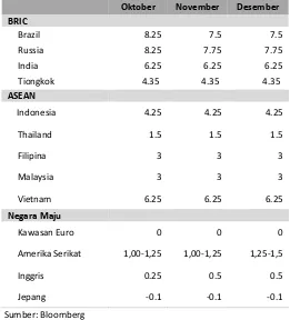Tabel 3. Suku Bunga Kebijakan Beberapa Negara, Tahun 2017 (persen)  