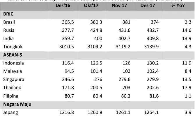 Tabel 6. Posisi Cadangan Devisa Beberapa Bank Sentral, Tahun 2017 (miliar USD) 