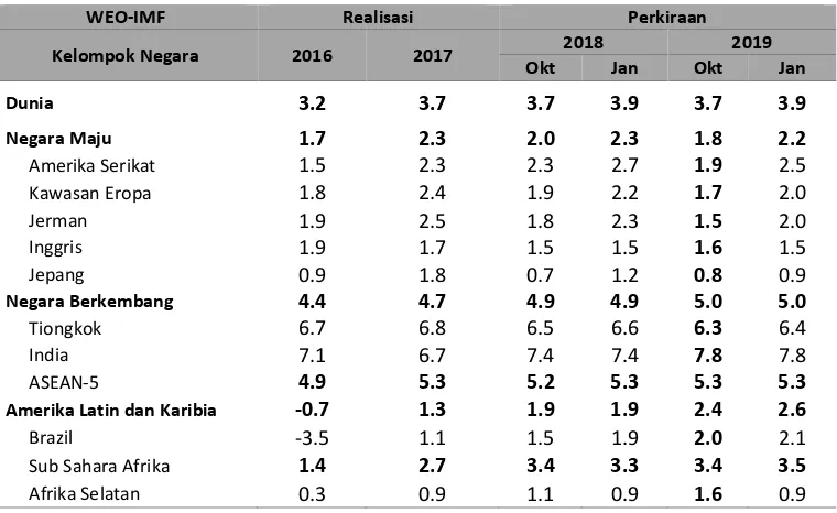 Tabel 7. Pertumbuhan Ekonomi Dunia Menurut IMF, Tahun 2016-2018 