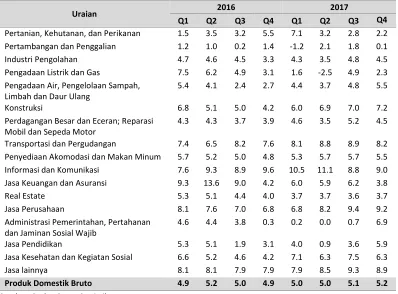 Tabel 9. Pertumbuhan Ekonomi Indonesia Triwulan I  Tahun 2016–Triwulan IV Tahun 2017 Menurut Lapangan Usaha (YoY) 