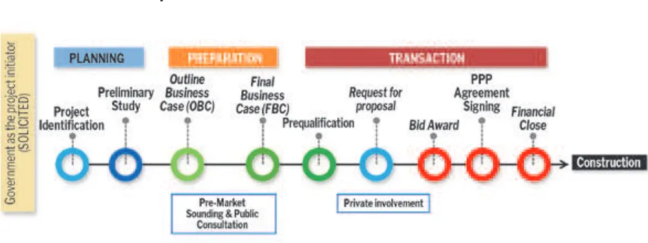 Figure 3. The Project Pipeline for Solicited Proposals