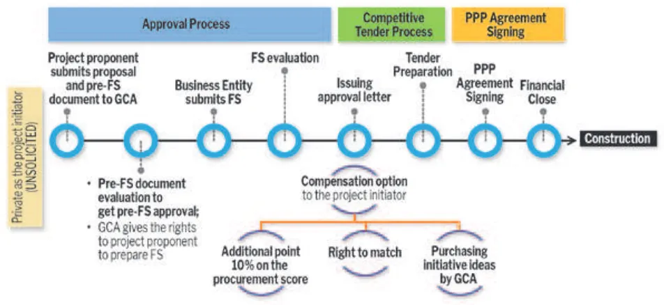 Figure 4 The Project Pipeline for Unsolicited Proposals