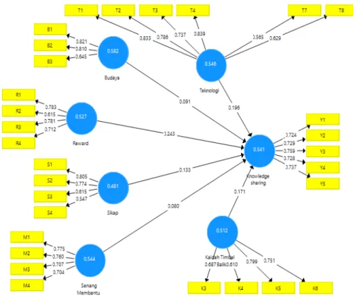 Gambar 3 Diagram jalur disertai nilai loading factor setelah dihilangkan 