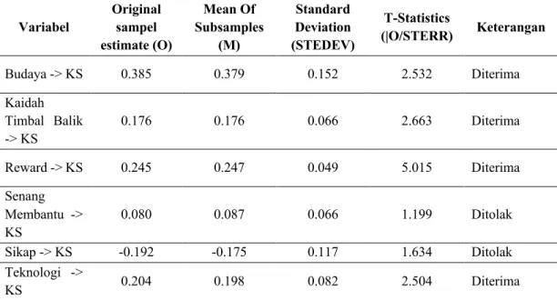 TABEL 7 UJI T  Variabel  Original sampel  estimate (O)  Mean Of  Subsamples (M)  Standard Deviation  (STEDEV)  T-Statistics  (|O/STERR)  Keterangan  Budaya -> KS  0.385  0.379  0.152  2.532  Diterima  Kaidah  Timbal  Balik  -> KS  0.176  0.176  0.066