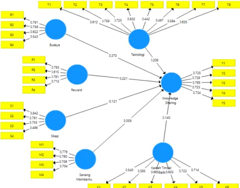Gambar 2 Diagram jalur disertai nilai loading factor 