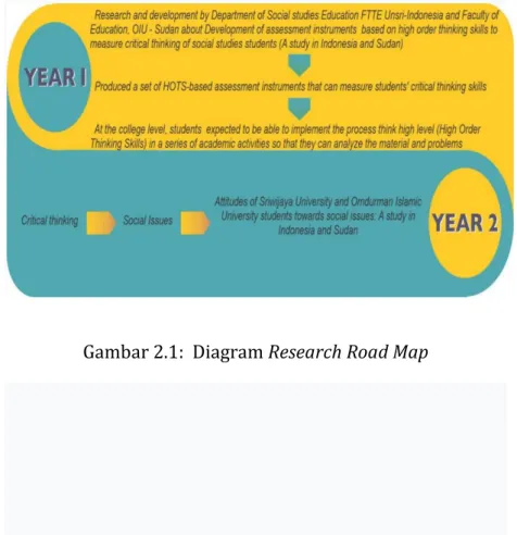 Gambar 2.1:  Diagram Research Road Map 
