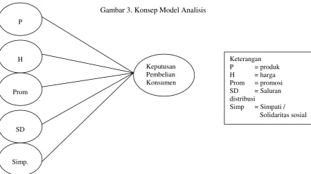 Gambar 1. Model of Buyer Behavior  