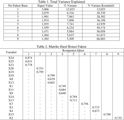 Table 1. Total Variance Explained 