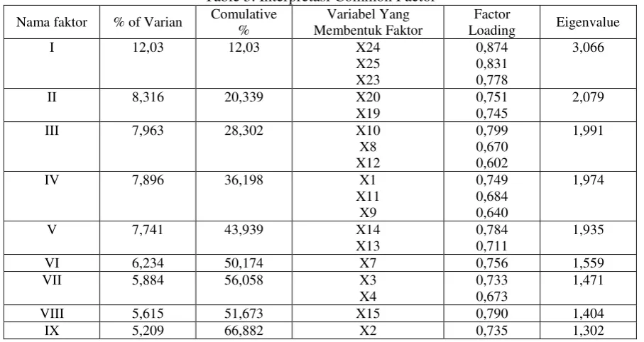 Table 3. Interpretasi Common Factor 