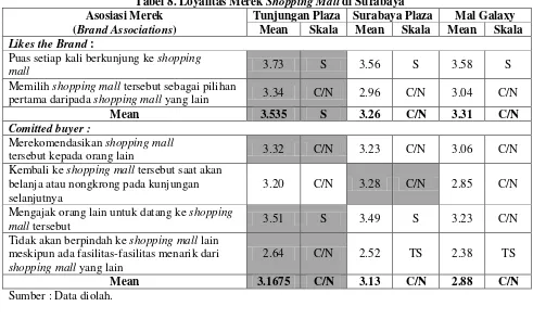 Tabel 8. Loyalitas Merek Shopping Mall di Surabaya