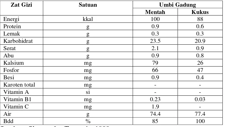 Tabel 1. Kandungan Gizi dalam 100 g Umbi Gadung Mentah dan Kukus  