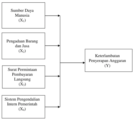 Gambar 3.1. Kerangka Konseptual 
