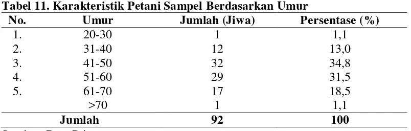 Tabel 11. Karakteristik Petani Sampel Berdasarkan Umur 