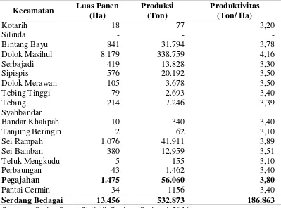 Tabel 5. Luas Areal, Produksi Ubi kayu, dan Produktivitas Ubi Kayu, Menurut Kecamatan Tahun 2015 
