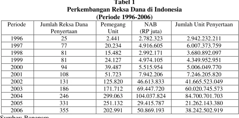 Tabel 1 Perkembangan Reksa Dana di Indonesia 