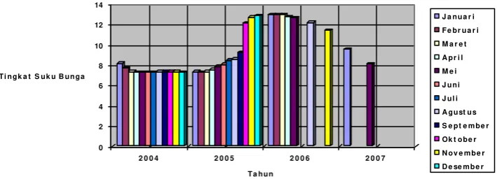 Grafik 1 Tingkat Suku Bunga Deposito 3 Bulanan Periode 2004-2007
