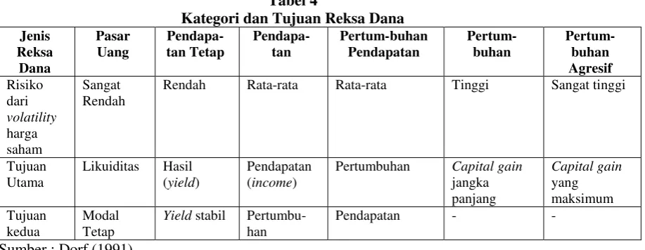 Tabel 4 Kategori dan Tujuan Reksa Dana 