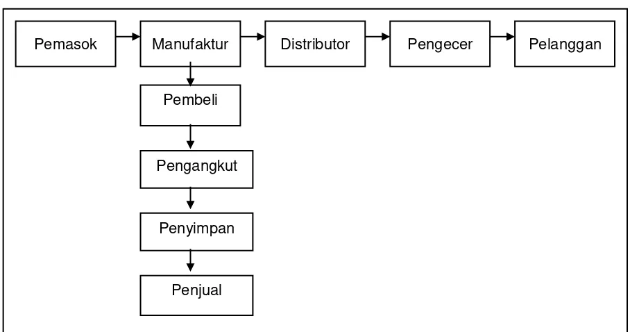 Gambar 1. Komponen Supply Chain 