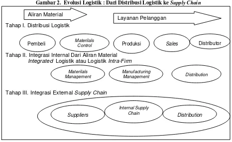 Gambar 2.  Evolusi Logistik : Dari Distribusi Logistik ke Supply Chain 