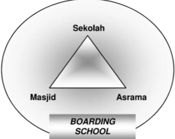Gambar 1.6. Boarding School: Integralitas Unsur Sekolah, Masjid,  Asrama di Pesantren