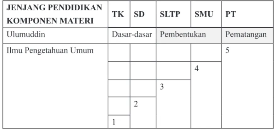 Tabel 1.5: Struktur dan Performa Komponen Kurikulum  Pendidikan Integral Pendidikan di Pesantren  Hidayatullah.