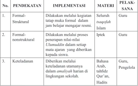 Tabel 1.6.  Pendekatan Integral Penyampaian Materi ‘Ulum 