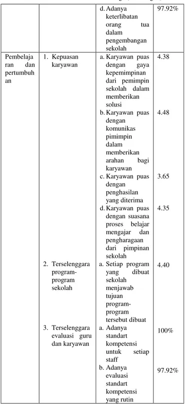 Tabel 5 Ukuran dan Penilaian Strategis(sambungan)  d.  Adanya  keterlibatan  orang  tua  dalam  pengembangan  sekolah   97.92%  Pembelaja ran  dan  pertumbuh an  1