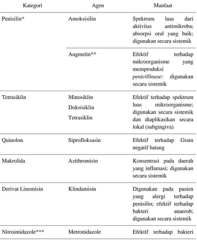 Tabel 2.1. Antibiotik yang digunakan pada terapi penyakit periodontal 