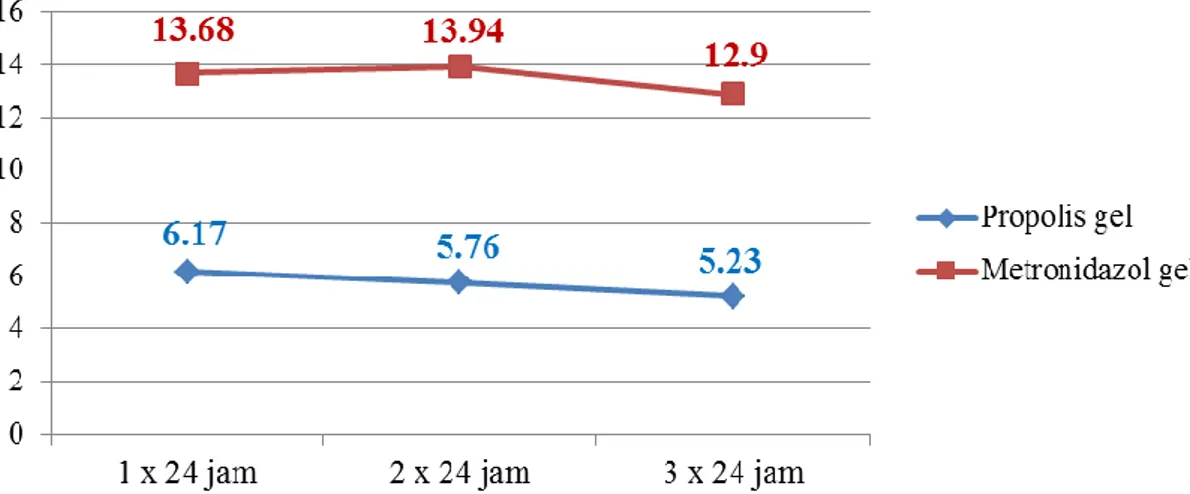 Gambar 5.1. Grafik distribusi diameter zona hambat (mm) berdasarkan waktu 