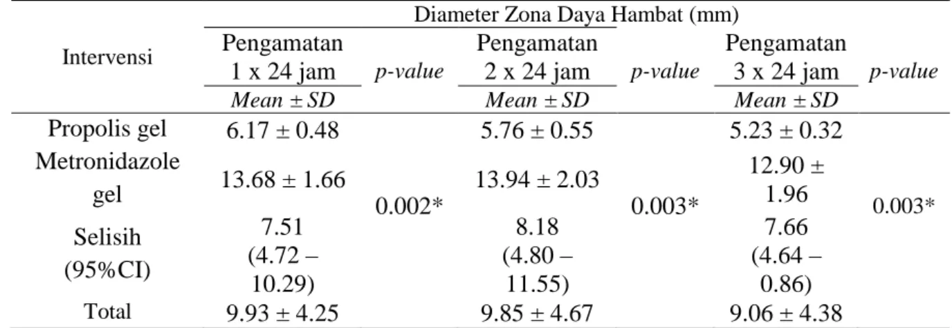 Tabel 5.2. Perbedaan rata-rata diameter zona hambat (mm) antara propolis gel dan 