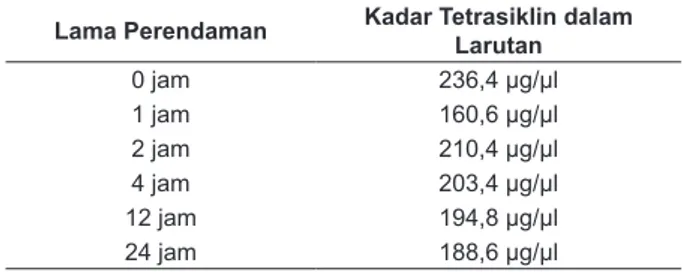 Gambar 1. Kurva absorbansi sisik ikan gurami terhadap tetrasiklin dengan interval Absorbansi sisik ikan gurami terhadap tetrasiklin 