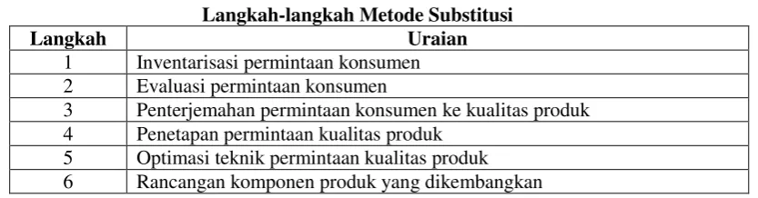 Tabel 1 Langkah-langkah Metode Substitusi 