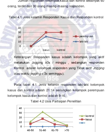 Tabel 4.1 Jenis kelamin Responden Kasus dan Responden kontrol 