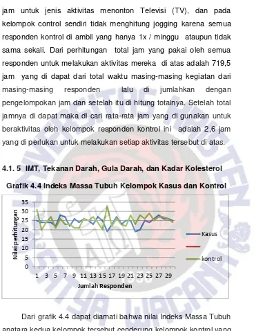 Grafik 4.4 Indeks Massa Tubuh Kelompok Kasus dan Kontrol 