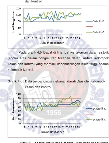 Grafik 4.5.  Perbandingan Tekanan darah Sistolik kelompok kasus dan kontrol. 