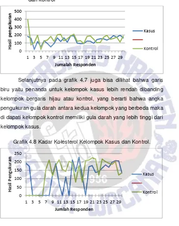 Grafik 4.7. Data perbandingan Gula darah antara kelompok kasus dan kontrol 