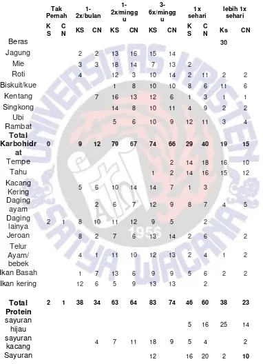 Tabel 4.3 Food Frequency (FFQ)  Kelompok Kasus dan kontrol. 