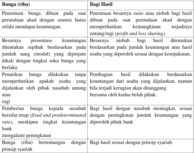 Tabel 1. Perbedaan Antara Bunga (Riba) dan Bagi Hasil 