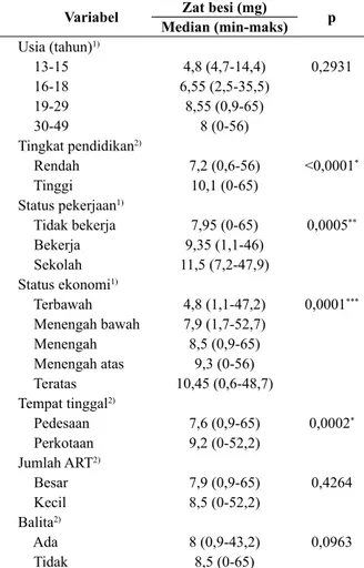 Tabel 2. Analisis konsumsi zat besi berdasarkan  karakteristik sosial demografi  pada ibu hamil di 